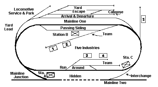 A simple trackplan containing all the requirements for two main lines without dual tracks.